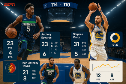 Timberwolves Vs Golden State Warriors Match Player Stats